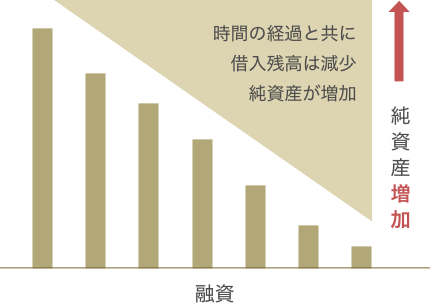 時間の経過と共に借入残高は減少、純資産が増加