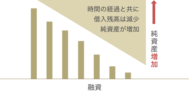 時間の経過と共に借入残高は減少、純資産が増加