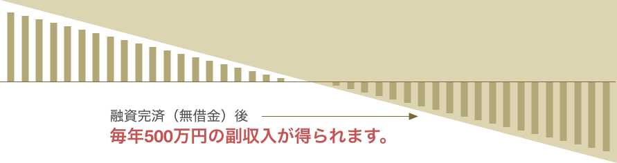融資完済（無借金）後、毎年500万円の副収入が得られます。