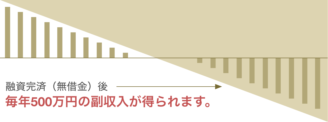 融資完済（無借金）後、毎年500万円の副収入が得られます。