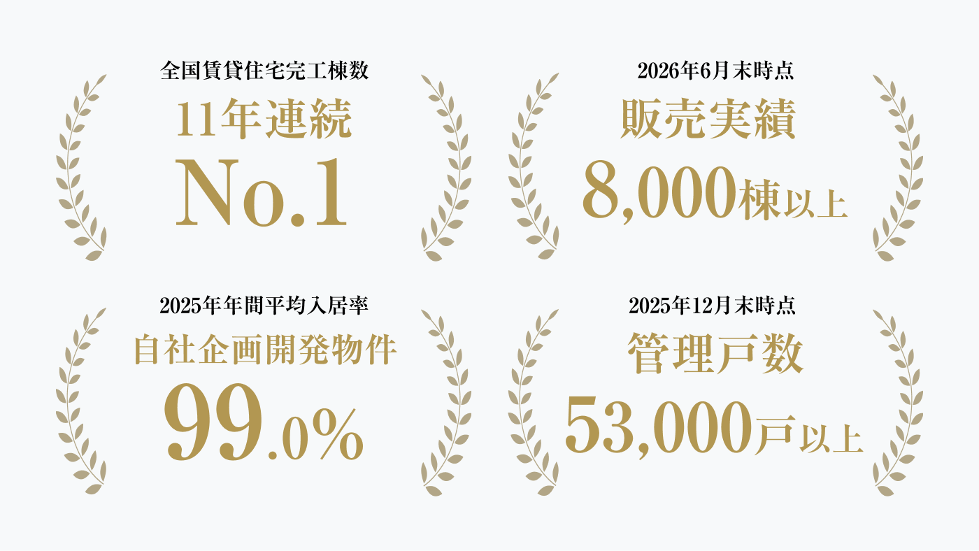 全国賃貸住宅完工棟数11年連続No.1、2026年6月末時点 販売実績8,000棟以上、2025年年間平均入居率 自社企画開発物件99.0%、2025年12月末時点 管理戸数53,000戸以上
