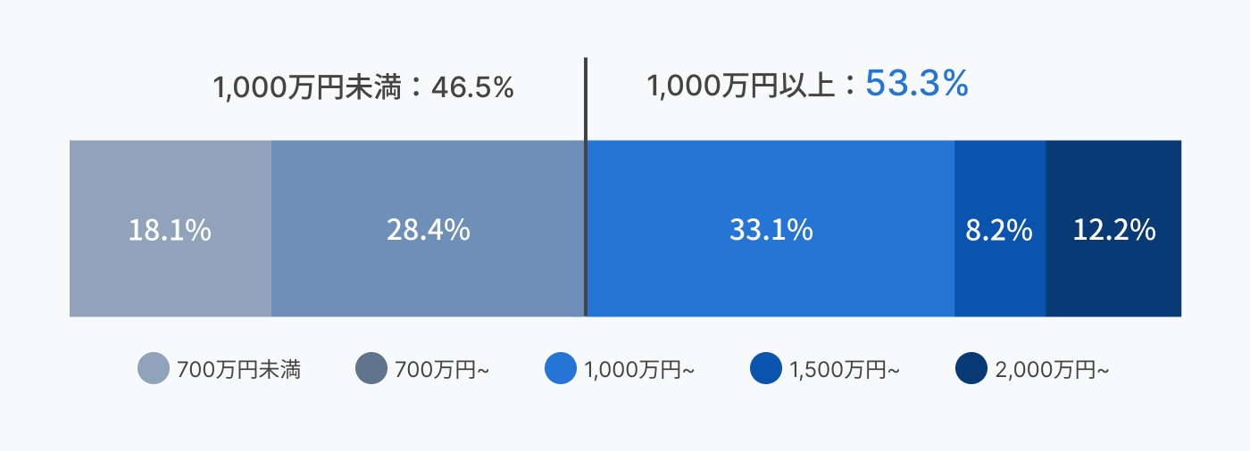 成約顧客の年収分布グラフ