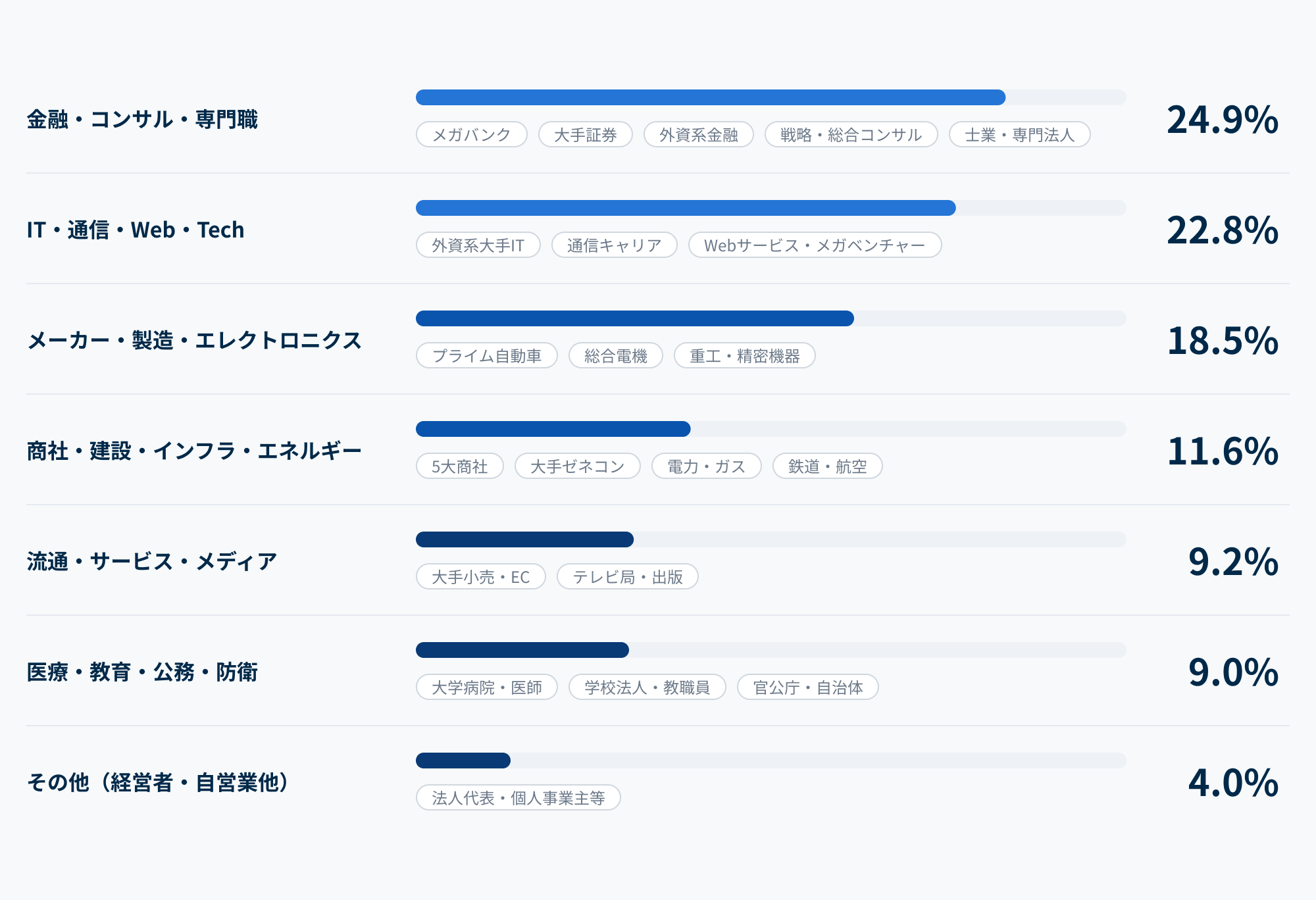 成約顧客の職業分布グラフ