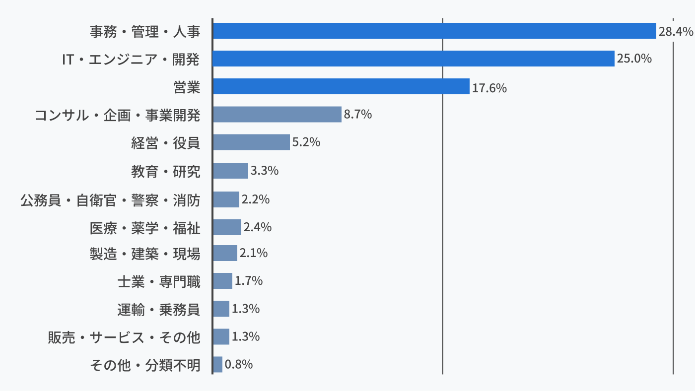 成約顧客の職種分布グラフ