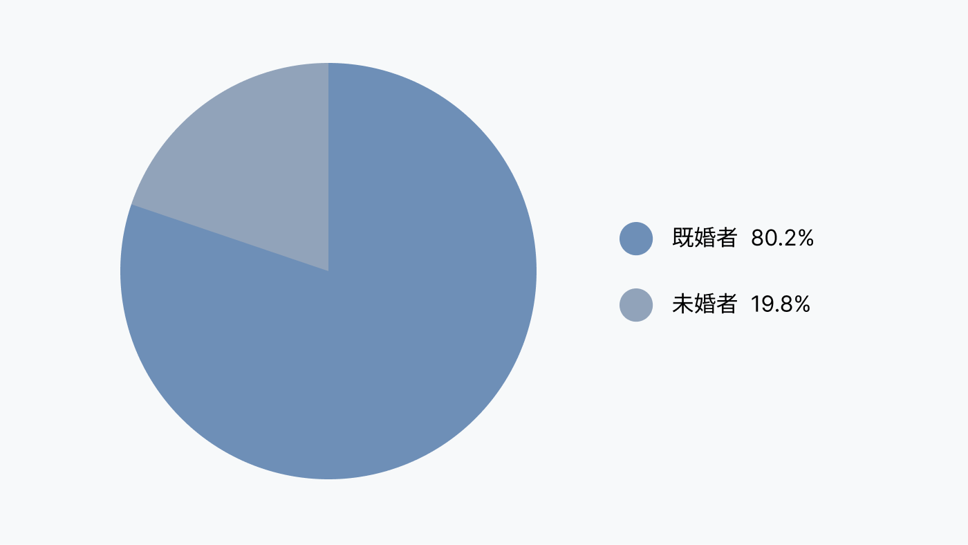成約顧客の配偶関係グラフ