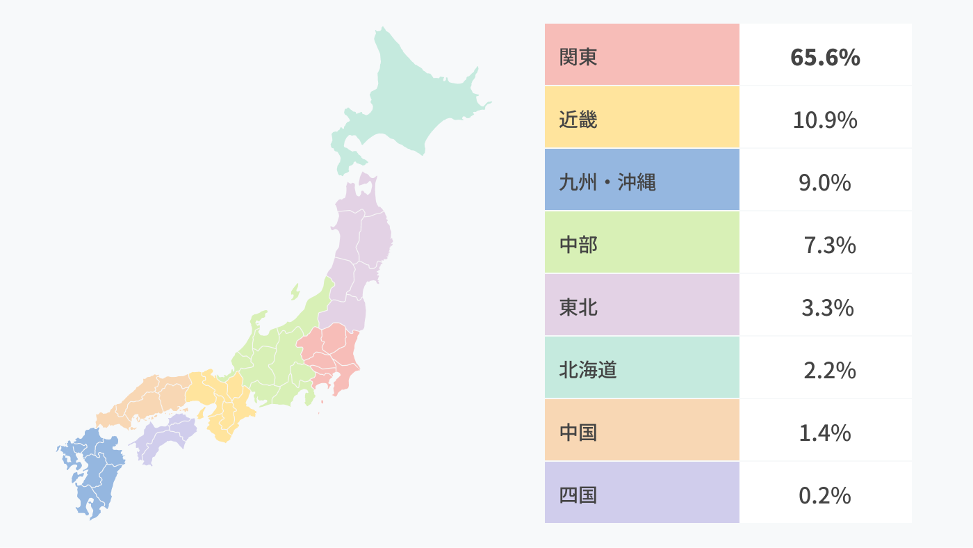 成約顧客のお住まい(地域)分布グラフ