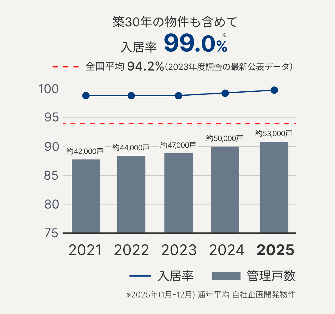 築30年の物件も含めて入居率99.0％（2025年(1-12月)通年平均　自社企画開発物件）