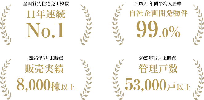 1990年創業・36年以上の実績。全国賃貸住宅完工棟数11年連続No.1、2025年年間平均入居率（自社企画開発物件）99.0%、販売実績8,000棟以上（2026年6月末時点）、管理戸数53,000戸以上（2025年12月末時点）