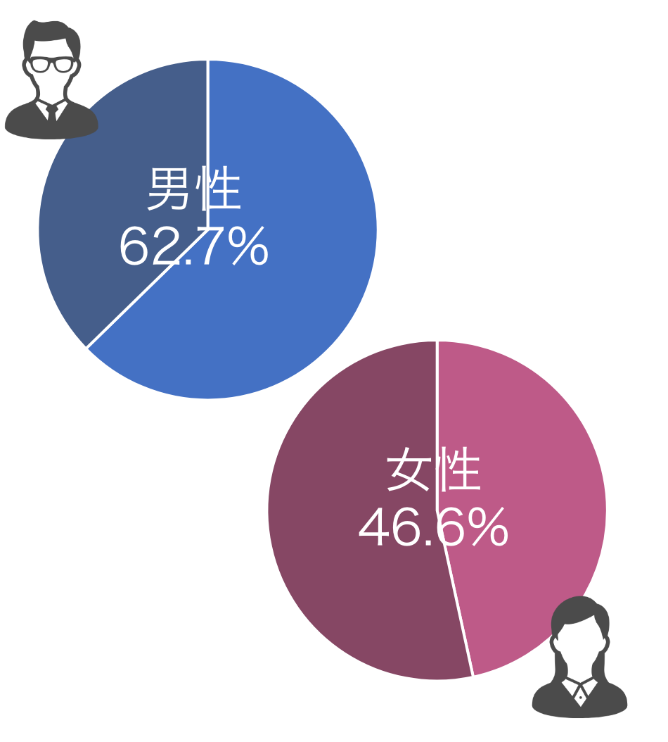 男性:62.7%, 女性:46.6%