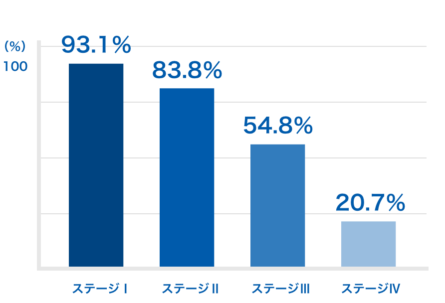 ステージⅠ:93.1%, ステージⅡ:83.8%, ステージⅢ:54.8%, ステージⅣ:20.7%