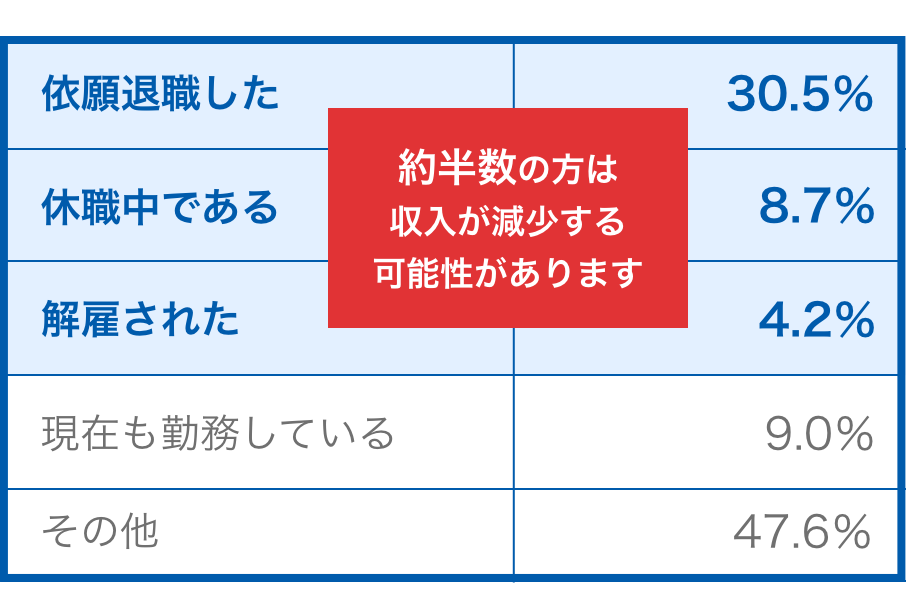 約半数の方は主運輸が現象する可能性があります 依願退職:30.5%, 休職中である:8.7%, 解雇された:4.2%, 現在も勤務している:47.6%, その他:9.0%