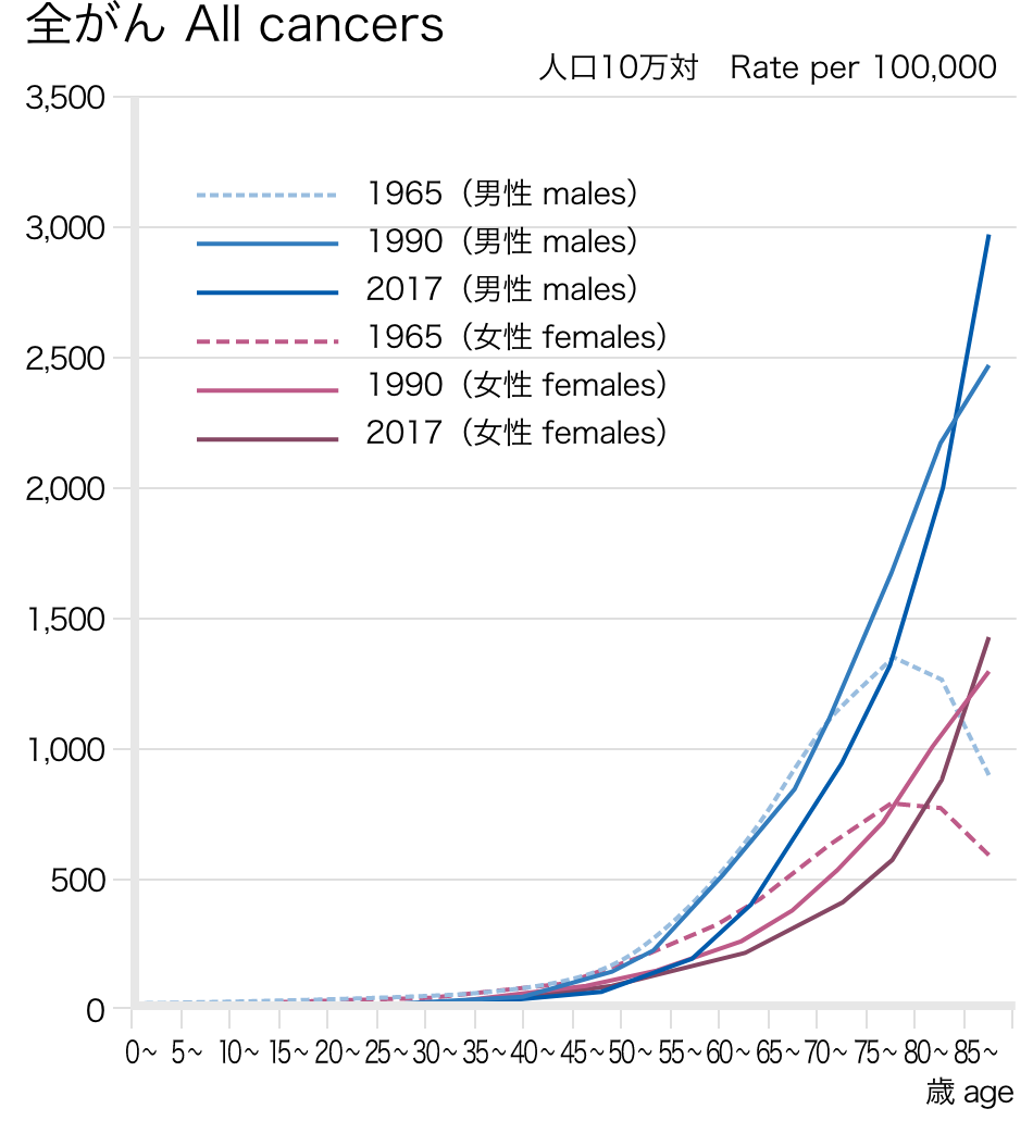 全がん All cancersグラフ