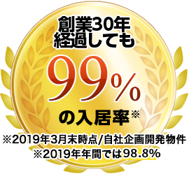 創業30年経過しても99%の入居率※ ※2019年3月末時点/自社企画開発物件 ※2018年年間では97.7%