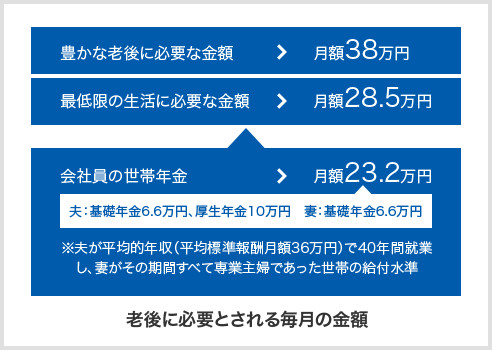 老後に必要とされる毎月の金額