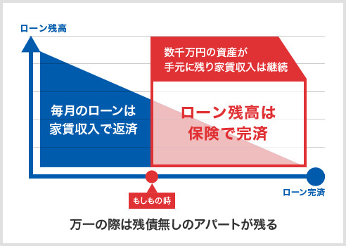 万一の際は残債無しのアパートが残る