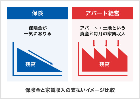 保険金と家賃収入の支払いイメージ比較