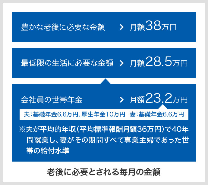 老後に必要とされる毎月の金額