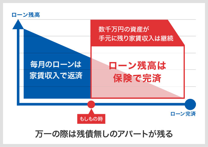 万一の際は残債無しのアパートが残る