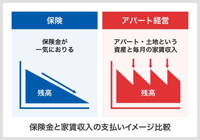 保険金と家賃収入の支払いイメージ比較