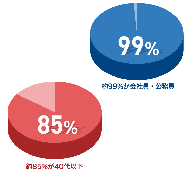 約99%が会社員・公務員、約85%が40代以下