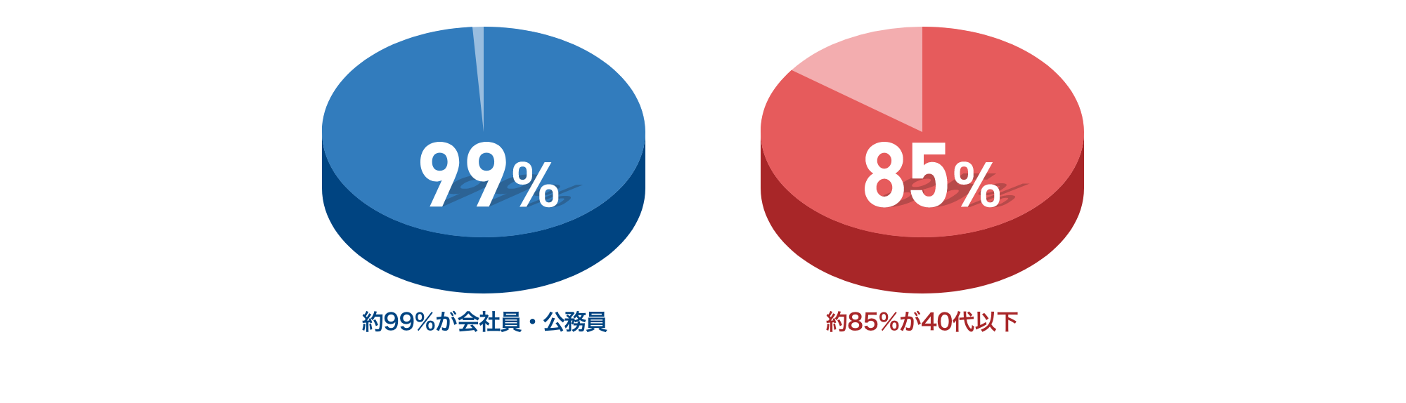 約99%が会社員・公務員、約85%が40代以下