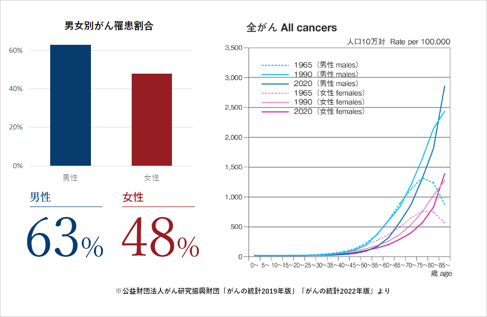 全がん All caners 図表