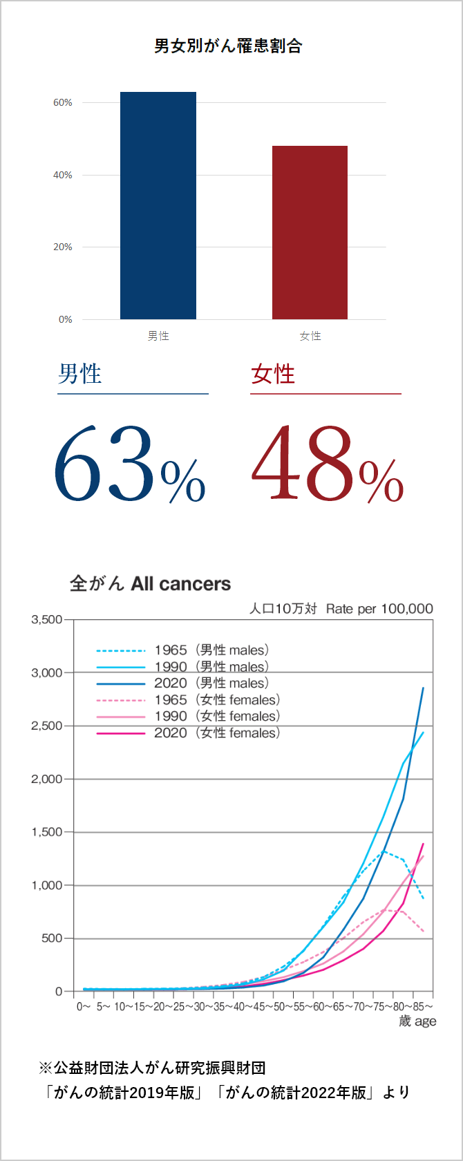 全がん All caners 図表