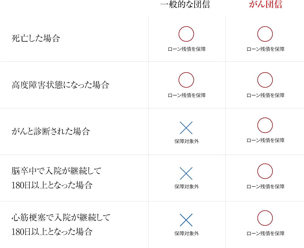 一般的な「団信」と「がん団信」の違い