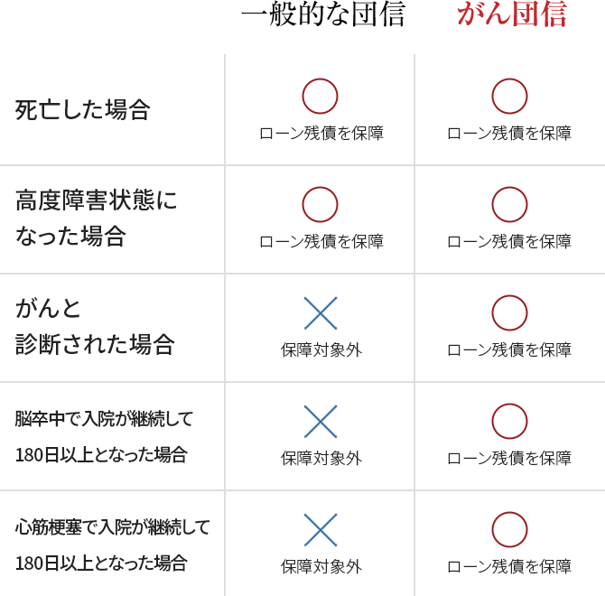 一般的な「団信」と「がん団信」の違い