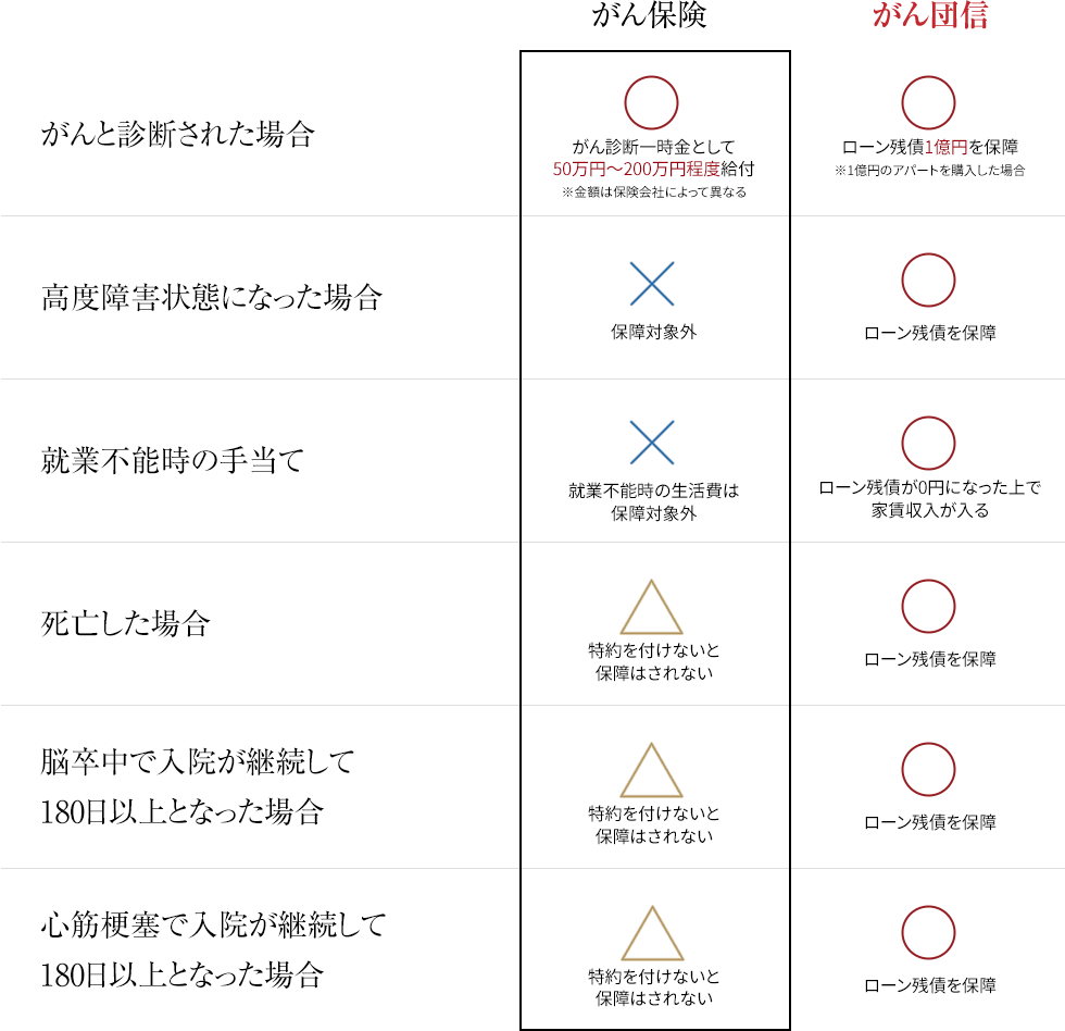 「がん保険」と「がん団信」の違い