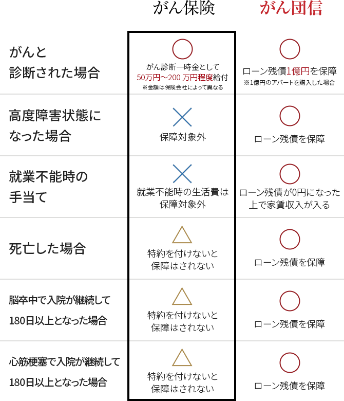 「がん保険」と「がん団信」の違い