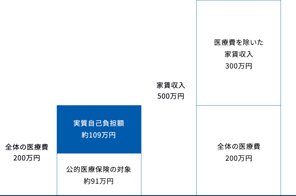 通常の保険の場合、先進医療の技術料も全て自己負担