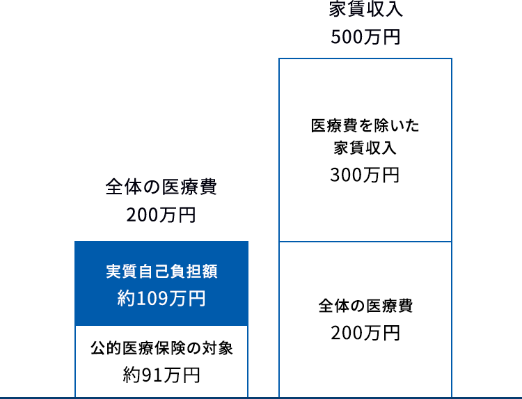 通常の保険の場合、先進医療の技術料も全て自己負担