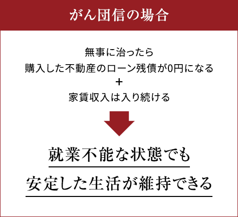 がん団信の場合 無事に治ったら購入した不動産のローン残債が0円になる+家賃収入は入り続ける 就業不能な状態でも安定した生活が維持できる