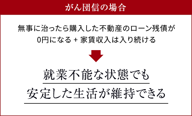 がん団信の場合 無事に治ったら購入した不動産のローン残債が0円になる+家賃収入は入り続ける 就業不能な状態でも安定した生活が維持できる