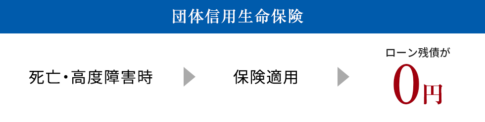 団体信用生命保険 死亡・高度障害時 ▶ 保険適用 ▶ ローン残債が0円