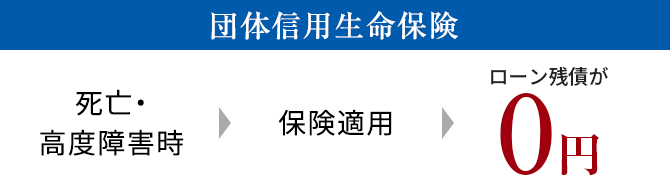 団体信用生命保険 死亡・高度障害時 ▶ 保険適用 ▶ ローン残債が0円