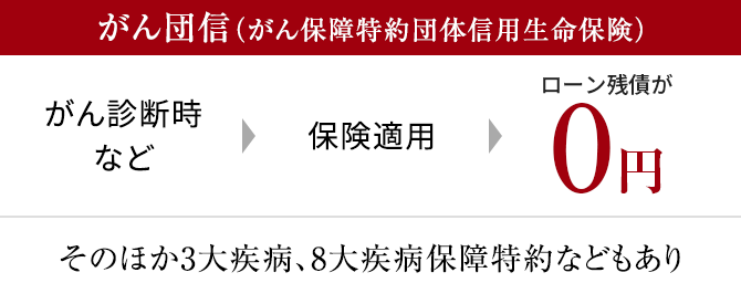 がん団信(がん保障特約団体信用生命保険) がん診断時など ▶ 保険適用 ▶ ローン残債が0円 そのほか3大疾病、8大疾病保障特約などもあり