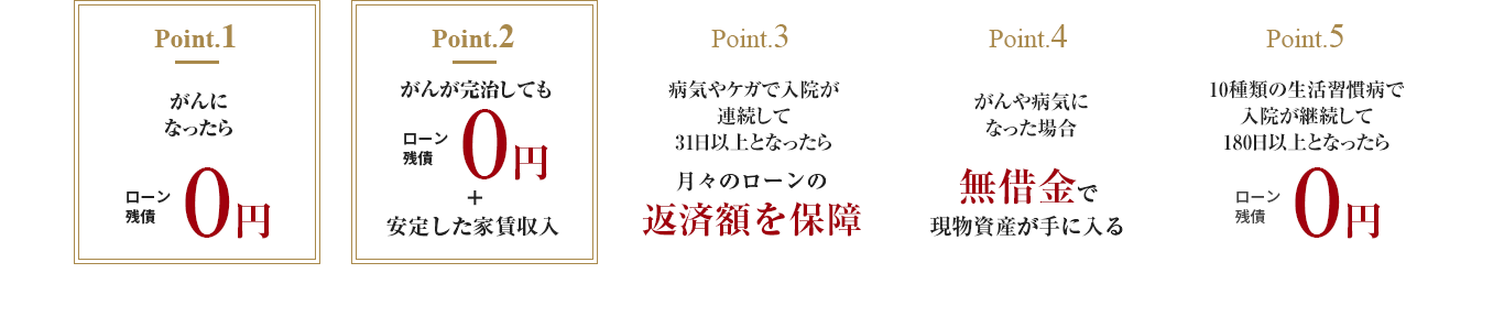 Point 1 がんと診断されたら　ローン残債0円、Point 2 10種類の生活習慣病で入院が継続して180日以上となったら　ローン残債0円、Point 3 病気やケガで入院が連続して31日以上となったら　ローン残債0円、Point 4 がんや病気になった場合　無借金で現物資産が手に入る