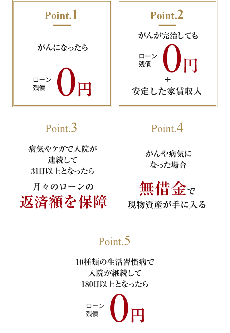 Point 1 がんと診断されたら　ローン残債0円、Point 2 10種類の生活習慣病で入院が継続して180日以上となったら　ローン残債0円、Point 3 病気やケガで入院が連続して31日以上となったら　ローン残債0円、Point 4 がんや病気になった場合　無借金で現物資産が手に入る