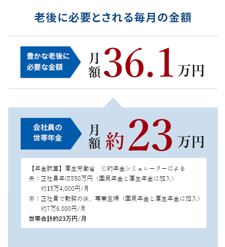 老後に必要とされる毎月の金額