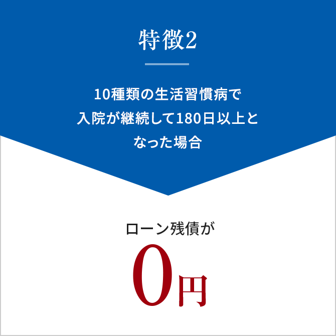 特徴2 10種類の生活習慣病で入院が継続して180日以上となった場合 ローン残債が0円