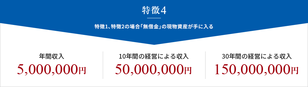 特徴4 特徴1、特徴2の場合｢無借金｣の現地資産が手に入る 年間収入 5,000,000円 10年間の経営による収入 50,000,000円 30年間の経営による収入 150,000,000円