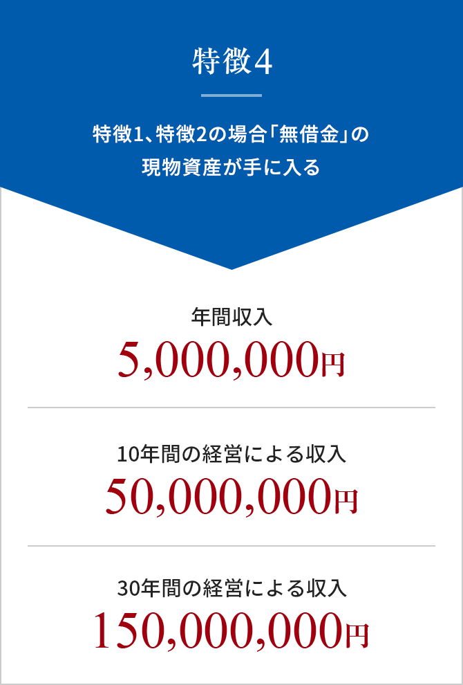 特徴4 特徴1、特徴2の場合｢無借金｣の現地資産が手に入る 年間収入 5,000,000円 10年間の経営による収入 50,000,000円 30年間の経営による収入 150,000,000円