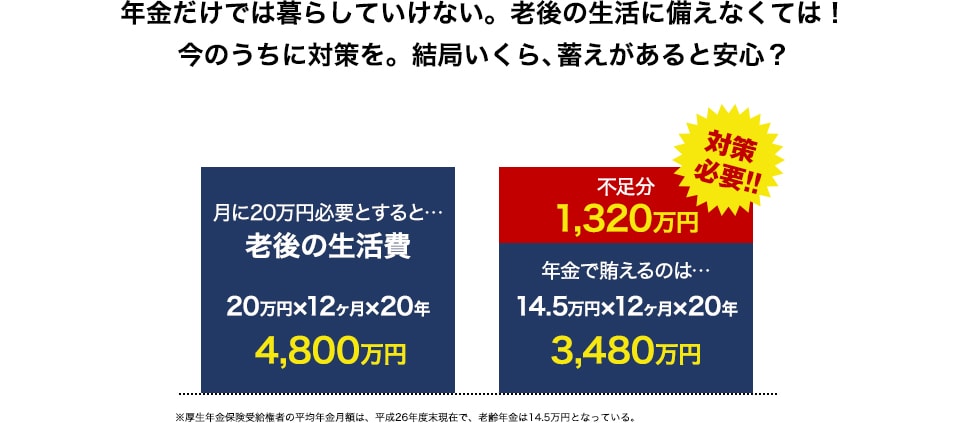 年金だけでは暮らしていけない。老後の生活に備えなくては！今のうちに対策を。結局いくら、蓄えがあると安心？