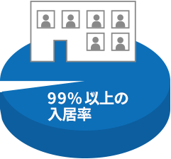 入居率