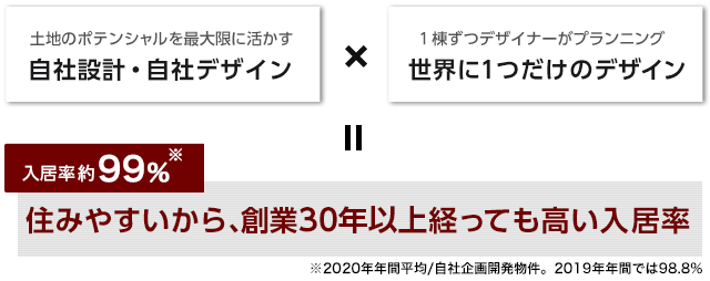 住みやすいから、高い入居率