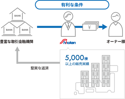 有利な条件