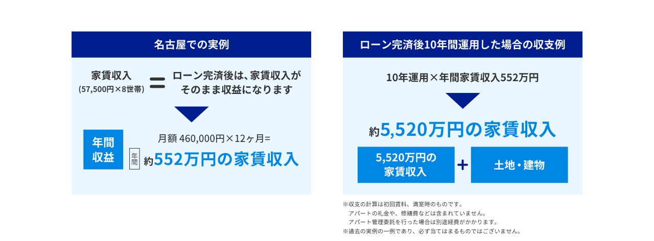 名古屋での実例 家賃収入(57,500円×8世帯) = ローン完済後は、家賃収入がそのまま収益になります 年間収益 月額 460,000円×12ヶ月 = 年間 約552万円の家賃収入 ローン完済後10年間運用した場合の収支例 10年運用×年間家賃収入552万円 約5,520万円の家賃収入 5,520万円の 家賃収入+土地・建物 ※収支の計算は初回賃料、満室時のものです。 アパートの礼金や、修繕費などは含まれていません。 アパート管理委託を行った場合は別途経費がかかります。