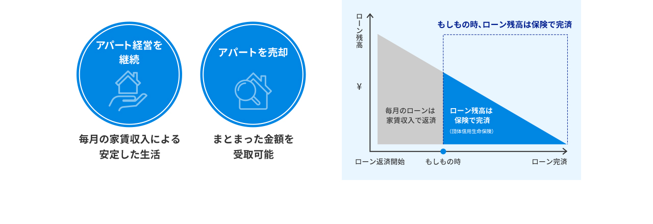 アパート経営を継続 毎月の家賃収入による安定した生活 アパートを売却 まとまった金額を受取可能